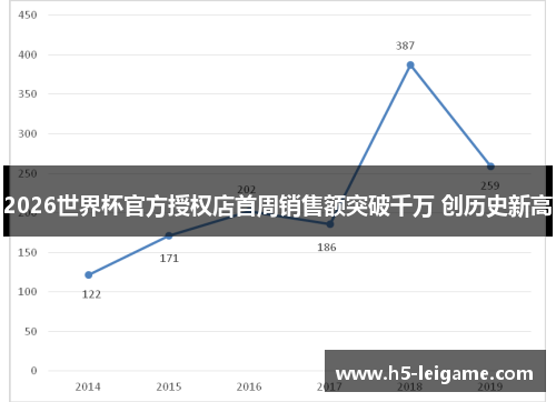 2026世界杯官方授权店首周销售额突破千万 创历史新高 2026世界杯官方授权店首周销售额突破千万 创历史新高